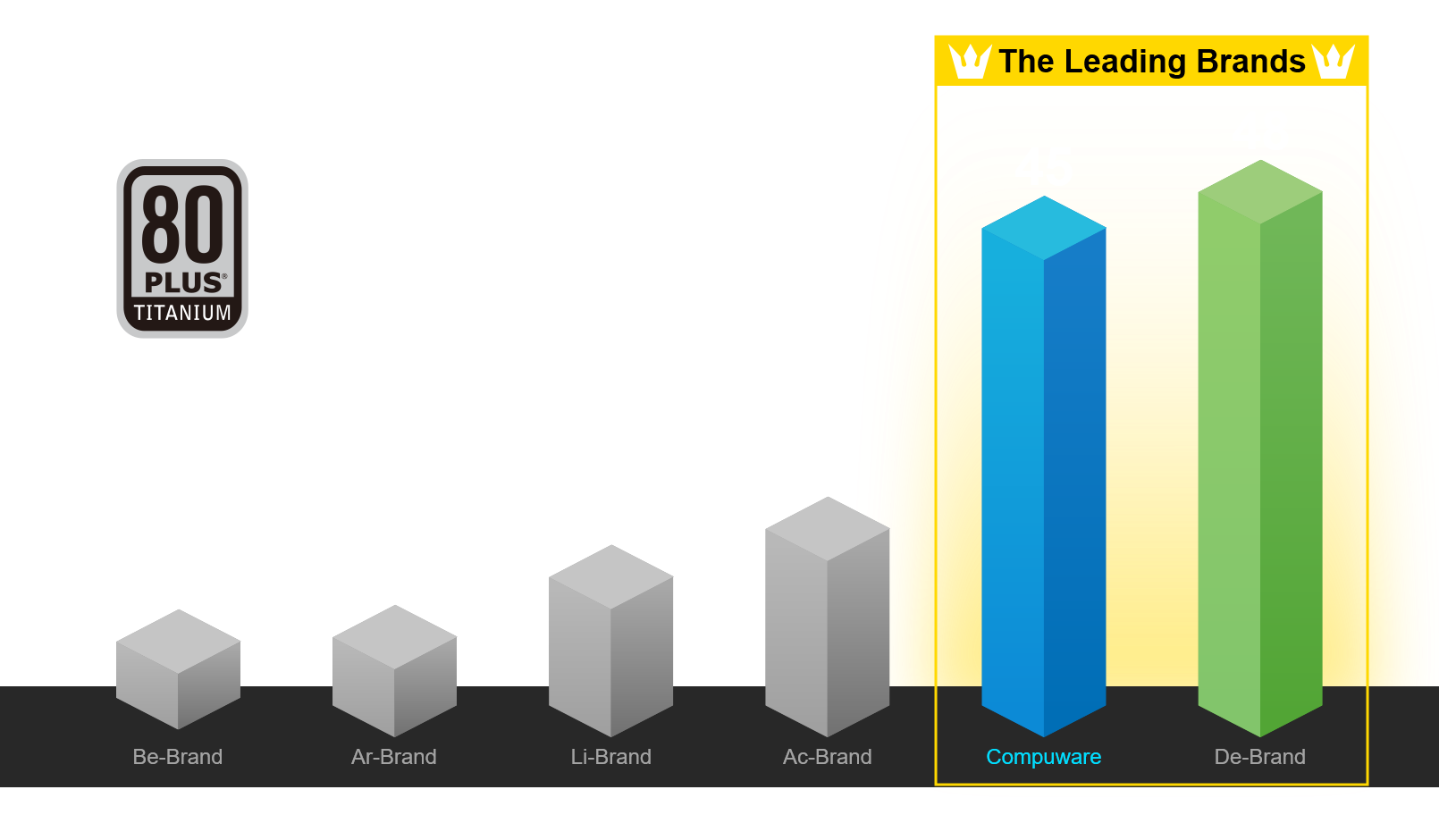 The most 80 PLUS Titanium certification in the world – Compuware Technology